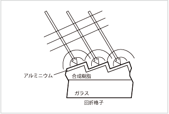 図5 反射型ブレーズド回折格子