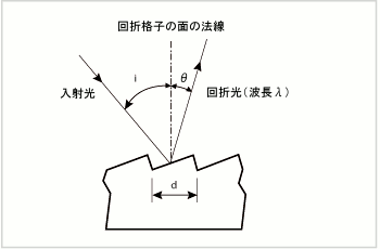 図6 回折格子の基本式