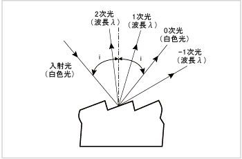 図7 高次光