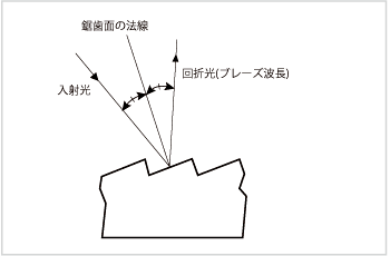 図8 ブレーズ波長