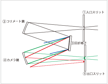 図10 分光器の基本的な素子(ツェルニ・ターナ形回折格子分光器)