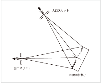 図12 凹面回折格子形分光器