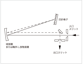 図11 リトロー形回折格子分光器