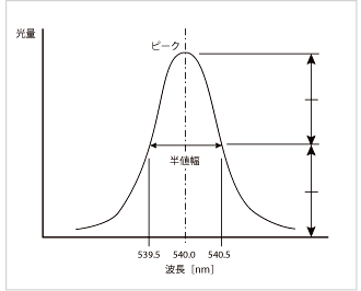 図13 バンド幅1nmの光