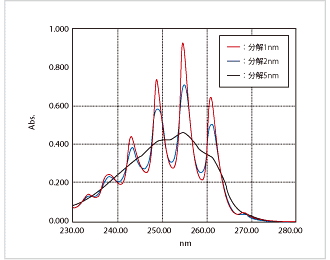 図14 分解によるスペクトル形状の差(ベンゼンのエタノール溶液)