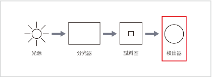 図1 分光光度計の構成