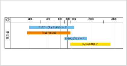 図2　検出器と波長範囲