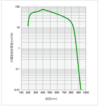 図4 光電子増倍管の分光感度特性 2)