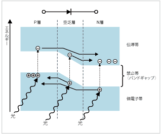 図5 シリコンフォトダイオードのエネルギーモデル