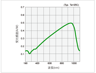 図6 シリコンフォトダイオードの分光感度特性 3)
