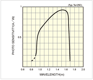 図7 InGaAsフォトダイオードの分光感度特性 3)