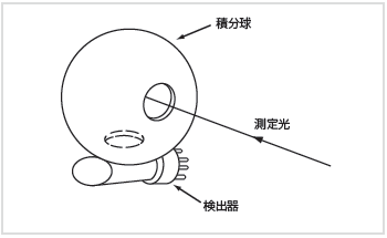 図1 積分球概要図