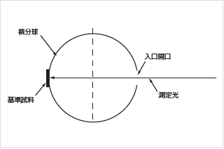 図3 ベースライン補正