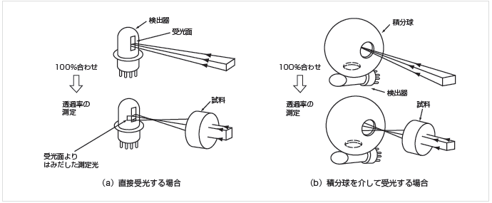 図2　直接受光と積分球測定の比較