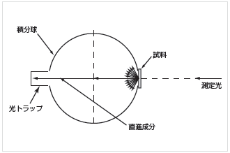 図6 ヘイズ測定概要図