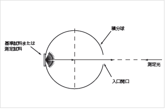 図7 反射測定概要図