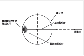 図8 拡散反射測定