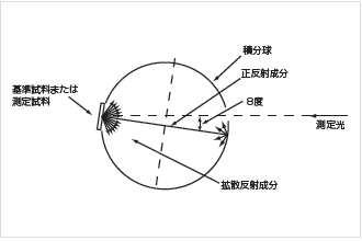 図9 全光線反射測定