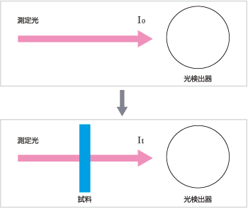 図1 固体試料の測定原理