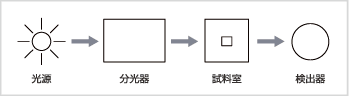 図3 分光光度計の構成