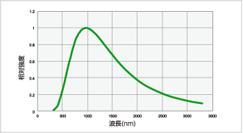 図4 ハロゲンランプの発光強度分布（3000K）
