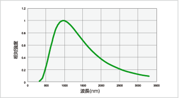 図4 ハロゲンランプの発光強度分布(3000K)
