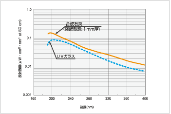 図5 重水素ランプの発光強度分布 1)