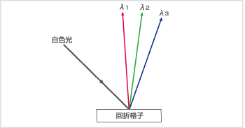 図7 回折格子による光の分散