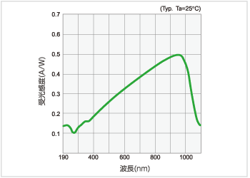 図11 シリコンフォトダイオードの分光感度特性