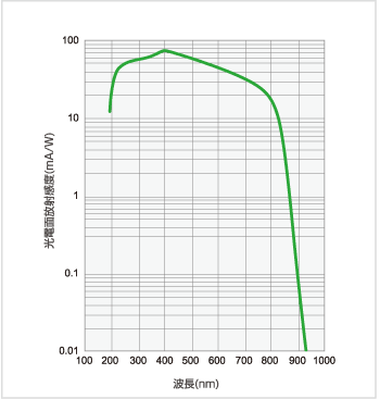 図10 光電子増倍管の分光感度特性 2)