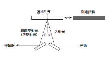 図3-1　相対鏡面反射測定