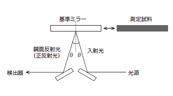 図3-1 相対鏡面反射測定