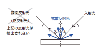 図4-1 相対拡散反射測定