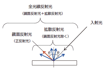 図5-1 相対全光線反射測定