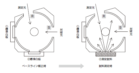 図5-2 相対全光線反射測定の測定手順