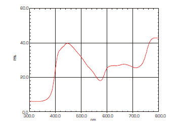 図5-3　プラスチックの相対全光線反射測定