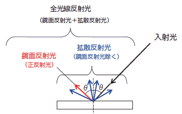 図1 反射光の種類