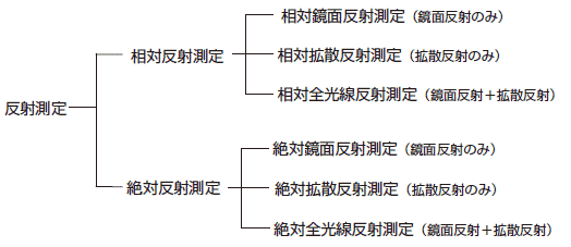 図2　反射測定の分類