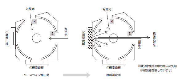 図4-3 相対拡散反射測定