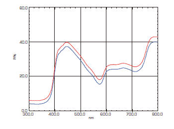 図5-4　相対拡散反射測定(青線)と相対全光線反射測定(赤線)の比較