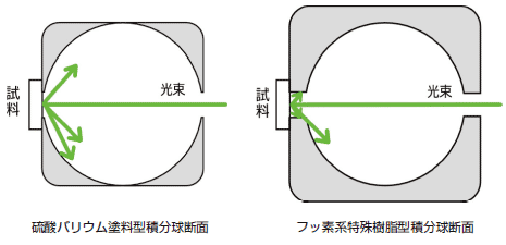 図2　積分球材料の違いによる内壁状態の違い