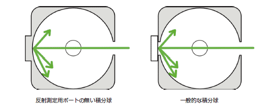 図7　反射測定用ポートの無い積分球および一般的な積分球