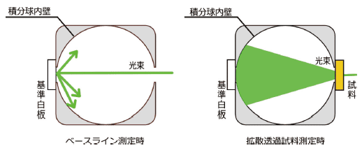 図6　拡散透過試料測定時の光の状態