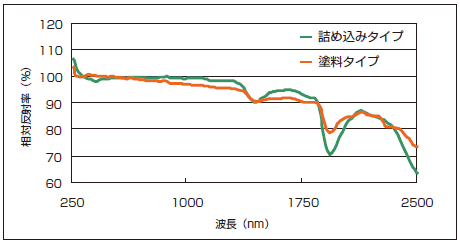 図8　BaSO4粉体詰め込みタイプと塗料タイプの反射率の違い