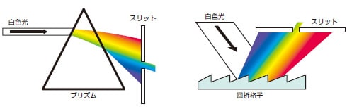 図1　分光器の原理