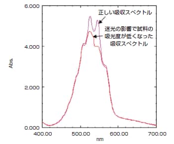 図2　迷光の影響 重クロム酸カリウムを測定した例
