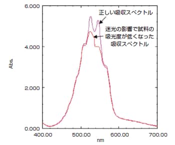 図2 迷光の影響 重クロム酸カリウムを測定した例