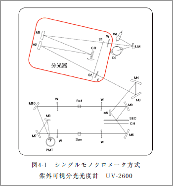 図4-1　シングルモノクロメータ方式 紫外可視分光光度計　UV-2600