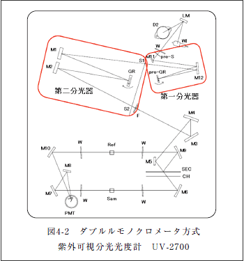 図4-2 ダブルルモノクロメータ方式 紫外可視分光光度計 UV-2700
