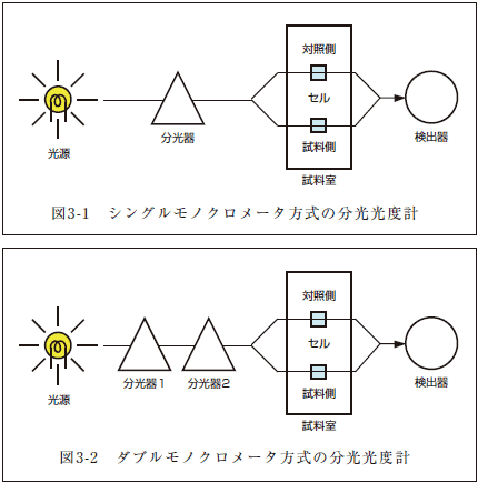 図3　シングルモノクロメータ方式とダブルモノクロメータ方式の構成